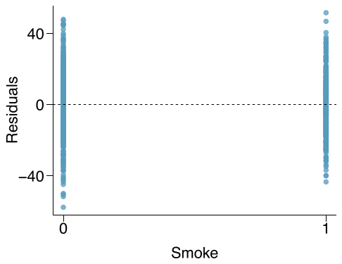 A scatterplot of ”residuals” (vertical axis) against ”smoke”, which only takes values 0 and 1. The residuals does not show any pattern for the 0 and 1 values of smoke.