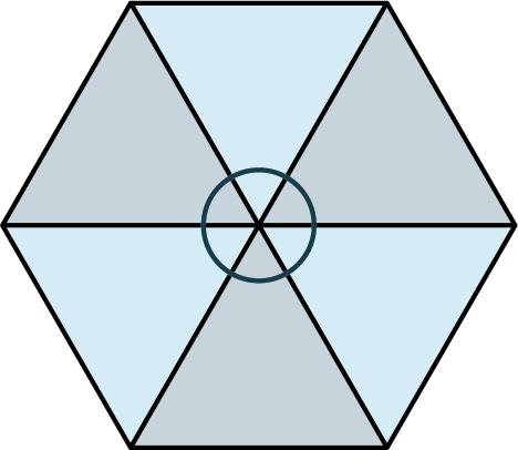 A hexagon is made of six triangles. 3 triangles are shaded dark and 3 triangles are shaded light. A circle is drawn at the center of the hexagon where the triangles meet.