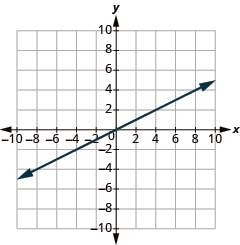 The graph shows the x y-coordinate plane. The x and y-axis each run from -7 to 7. A line passes through the points “ordered pair 0, 0” and “ordered pair 4, 2”.