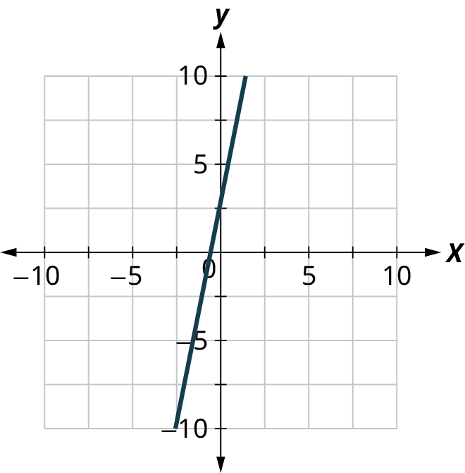 A line is plotted on a coordinate plane. The horizontal and vertical axes range from negative 10 to 10, in increments of 5. The line passes through the points, (negative 2, negative 5) and (0, 2.5). Note: all values are approximate.