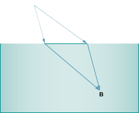 Diagram shows two arrows running from point A to the top of a shaded box. Where they meet the shaded box, two new arrows emerge inside the box. These arrows meet at a point B inside the box.