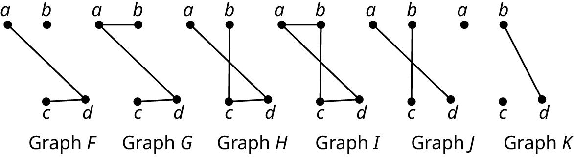 Six graphs. Each graph has four vertices: a, b, c, and d. Graph F: edges connect d c and d a. Graph G: edges connect a b, a d, and d c. Graph H: edges connect d c, d a, and c b. Graph I: edges connect d c, c b, d a, and a b. Graph J: edges connect a d and c b. Graph K: an edge connects b and d.