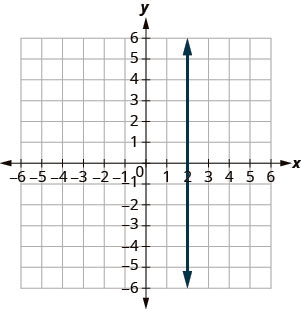 The graph shows the x y-coordinate plane. The x- and y-axes each run from negative 7 to 7. A vertical line passing through the point (2, 0) is plotted.