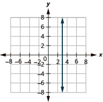 This figure shows a vertical straight line graphed on the x y-coordinate plane. The x and y-axes run from negative 8 to 8. The line goes through the points (3, negative 1), (3, 0), and (3, 1).