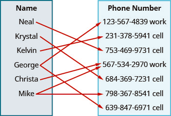 This figure shows two table that each have one column. The table on the left has the header “Name” and lists the names “Neal”, “Krystal”, “Kelvin”, “George”, “Christa”, and “Mike”. The table on the right has the header “Phone number” and lists the numbers “123-567-4389 work”, “231-378-5941 cell”, “753-469-9731 cell”, “567-534-2970 work”, “684-369-7231 cell”, “798-367-8541 cell”, and “639-847-6971 cell”. There are arrows that start at a name and points toward a number in the phone number table. The first arrow goes from Neal to 753-469-9731 cell. The second arrow goes from Krystal to a 684-369-7231 cell. The third arrow goes from Kelvin to 231-378-5941 cell. The fourth arrow goes from George to 123-567-4389 work. The fifth arrow goes from George to 639-847-6971 cell. The sixth arrow goes from Christa to 567-534-2970 work. The seventh arrow goes from Mike to 567-534-2970 work. The eighth arrow goes from Mike to 798-367-8541 cell.