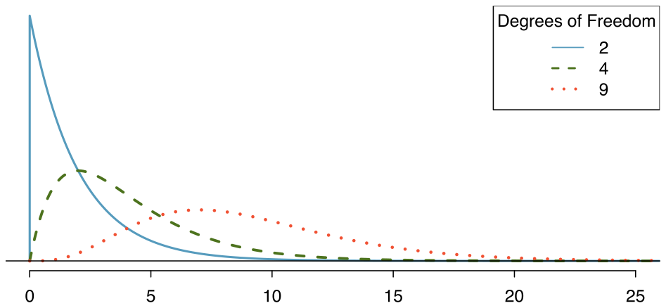 Three chi-square distributions are shown with degrees of freedom 2, 4, and 9 on the same plot. The horizontal axis ranges from 0 to 25 -- recall that the chi-square distributions never take values smaller than 0. The chi-square distribution with 2 degrees of freedom starts at a peak at zero and then quickly declines more than halfway by the value of 2 and trails off after a value of about 5. The chi-square distribution with 4 degrees of freedom starts at 0 and quickly rises to a peak at about 2, before gradually declining and then more steeply declining starting at 3, before starting to flatten at about 5 or 6. The distribution has fallen very close to the horizontal axis by a value of 10. The chi-square distribution with 9 degrees of freedom starts at zero before gradually rising up to a peak at about 7 before declining again and trailing off between at around 15.