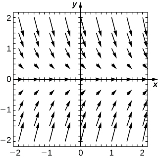 A graph of the given direction field with a flat line drawn on the axis. The arrows point up for y less than 0 and down for y greater than 0. The closer they are to the x axis, the more horizontal the arrows are, and the further away they are, the more vertical they become.