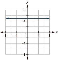 The figure has a constant function graphed on the x y-coordinate plane. The x-axis runs from negative 8 to 8. The y-axis runs from negative 8 to 8. The line goes through the points (negative 2, 5), (negative 1, 5), and (0, 5).
