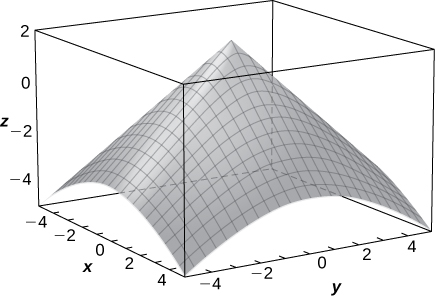 A downward facing, gently decreasing paraboloid.