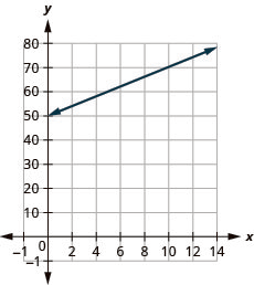 The figure shows a line graphed on the x y-coordinate plane. The x-axis of the plane represents the variable s and runs from negative 2 to 15. The y-axis of the plane represents the variable h and runs from negative 1 to 80. The line begins at the point (0, 50) and goes through the points (8, 66).