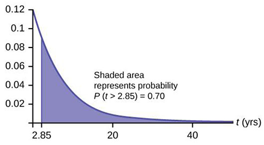 A line graph is shown. The t axis measures values from 0 to 40 in increments of 20. The y axis measures values from 0 to 0.12 in increments of 0.02. Line starts from t, y coordinates of 0, 0.12, and then takes a steep curve downwards before leveling out at the t,y coordinates of 40, 0. The segment of the graph from 2.85 to 40 on the t axis is shaded. Text above the graph reads shaded area represents probability P(t greater than 2.85)=0.70.
