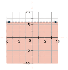 This figure has the graph of a straight horizontal dashed line on the x y-coordinate plane. The x and y axes run from negative 10 to 10. A straight dashed line is drawn through the points (0, 6), (1, 6), and (2, 6). The line divides the x y-coordinate plane into two halves. The bottom half is shaded red to indicate that this is where the solutions of the inequality are.