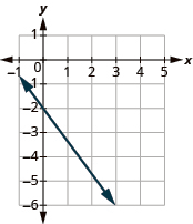 The graph shows the x y-coordinate plane. The x-axis runs from -1 to 5. The y-axis runs from -6 to 1. A line passes through the points “ordered pair 3, -6” and “ordered pair 0, -2”.