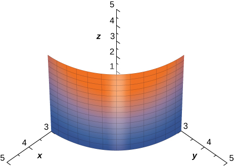 A diagram in three dimensions of a section of a cylinder with radius 3. The center of its circular top is (0,0,3). The section exists for x, y, and z between 0 and 3.