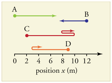 An x axis starts at 0 meters and ends at 12 meters. There are four points on the graph with position paths. Path A starts at 0 and stops at 7. Path B starts at 12 and ends at 7. Path C starts at 2, goes to 10, turns around and goes back to 8, then turns around again and stops at 10. Path D starts at 9, goes to 3, then turns around and stops at 5.