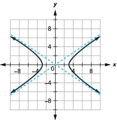 The graph shows the x-axis and y-axis that both run in the negative and positive directions, but at unlabeled intervals, with asymptotes y is equal to plus or minus two-thirds times x, and branches that pass through the vertices (plus or minus 3, 0) and open left and right.