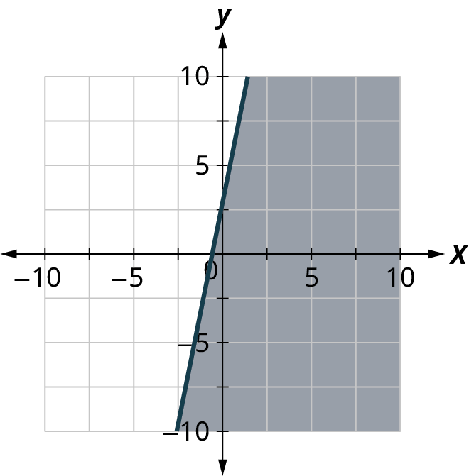 A line is plotted on a coordinate plane. The horizontal and vertical axes range from negative 10 to 10, in increments of 5. The line passes through the points, (negative 2, negative 5) and (0, 2.5). The region to the right of the line is shaded. Note: all values are approximate.