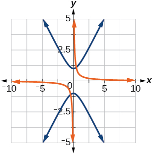 A graph displays two hyperbolas centered at the origin on a Cartesian coordinate plane. One hyperbola, shown in orange, opens horizontally, while the other, in blue, opens vertically.