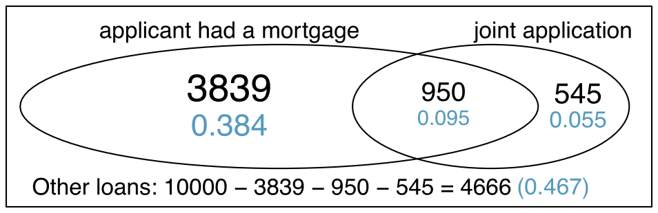 A Venn diagram is shown with two circles. The first is labeled with ”applicant had a mortgage” and the second is labeled with ”joint application”, where the two circles partially overlap. For the ”applicant had a mortgage” circle, the portion that is not overlapping the other circle shows a count of 3839 and a proportion of 0.384. The portion of the ”joint application” circle that is not overlapping with the first circle is labeled 545 with a proportion 0.055. The overlapping portion of the circles is labeled with a count of 950 and a proportion of 0.095. The figure also notes, outside of either circle, that ”Other loans” are represented by 10,000 minus 3,839 minus 950 minus 545, which calculates to 4666 and a proportion 0.467.