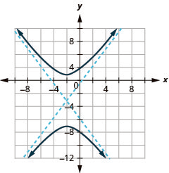 The graph shows the x-axis and y-axis that both run in the negative and positive directions, but at unlabeled intervals, with a center at (negative 2, negative 3), an asymptote that passes through (negative 5, negative 7) and (1, 1) and an asymptote that passes through (negative 5, 1) and (1, 7), and branches that pass through the vertices (negative 2, 1) and (negative 2, negative 7) and opens up and down.