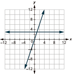 The graph shows the x y-coordinate plane. The x and y-axis each run from -12 to 12. A horizontal line passes through “ordered pair 0, 3” and “ordered pair 1, 3” . A second line passes through “ordered pair 0, 0” and “ordered pair 1, 3” . The two lines intersect at “ordered pair 1, 3”.