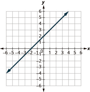 The figure shows a straight line drawn on the x y-coordinate plane. The x-axis of the plane runs from negative 7 to 7. The y-axis of the plane runs from negative 7 to 7. The straight line goes through the points (negative 6, negative 4), (negative 5, negative 3), (negative 4, negative 2), (negative 3, negative 1), (negative 2, 0), (negative 1, 1), (0, 2), (1, 3), (2, 4), (3, 5), (4, 6), and (5, 7).