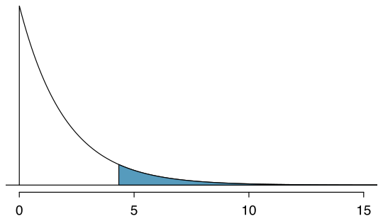 A chi-square distribution with 2 degrees of freedom is shown, with the area above 4.3 shaded. This region appears to be about 10% of the area under the curve.