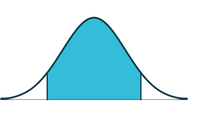 This is a normal distribution curve. The peak of the curve coincides with the point 151 on the horizontal axis. A central region is shaded between points 142.92 and 159.08.