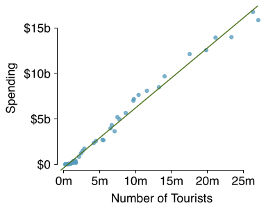 A scatterplot with a least squares regression line is fit based on about 50 points. The horizontal axis represents ”Number of tourists” and has values ranging from about 0 to about 27 million. The vertical axis represents ”Spending, in US dollars”, with values ranging from about $0 to about $17 billion. There are many points shown with the number of tourists between 0 and 5 million, which has spending between about $0 and $3 billion, where even on this small scale a roughly linear trend is evident. The linear trend continues on across the plot and is quite strong -- where residuals generally do not deviate from the least square line by more than very roughly $1 billion. The data are also more sparse for larger values in the plot. There is one region in the center of the plot where about 10 points in a row lie above the regression line. Also consider the next two plots before answering any questions for this exercise.