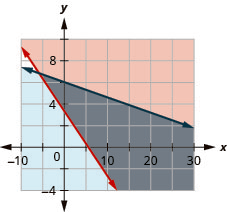 This figure shows a graph on an x y-coordinate plane of 90b + 150g is greater than or equal to 500 and 0.35b + 2.50g is less than or equal to 15. The area to the right or below each line is shaded different colors with the overlapping area also shaded a different color.
