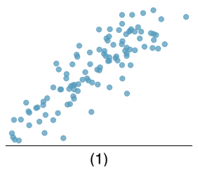 A scatterplot is shown. The left third of the data has values that range in the bottom half of the range in the vertical direction. The middle third of the data has values that mostly range in the middle 50% of the vertical direction. The right third of the data has values that range in the upper half of the range in the vertical direction.