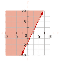 The graph shows the x y-coordinate plane. The x- and y-axes each run from negative 10 to 10. The line 2 x minus y equals 4 is plotted as a dashed line extending from the bottom left toward the top right. The region to the left of the line is shaded.