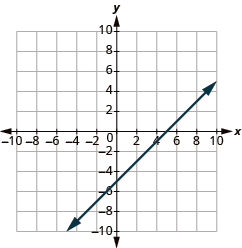 The graph shows the x y-coordinate plane. The x and y-axis each run from -10 to 10. A line passes through the points “ordered pair 0, -5” and “ordered pair 5, 0”.