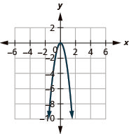 This figure shows a downward-opening parabolas on the x y-coordinate plane. It has a vertex of (0, 0) and other points (negative 1, negative 4) and (1, negative 4).