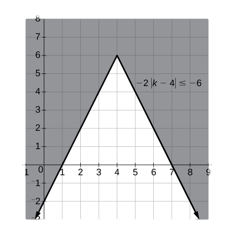 A coordinate plane with the x-axis ranging from -1 to 9 and the y-axis ranging from -3 to 8. The function y = -2|k 4| + 6 is graphed and everything above the function is shaded in.