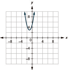 This graph shows a parabola opening upwards, with vertex (negative 1, 3) and y intercept (0, 5). It has the point minus (2, 5) on it.