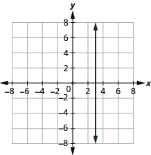 A graph with x- and y- axis both ranging from –8 to 8. A line is drawn to demonstrate x = 3.