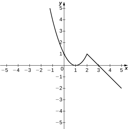The graph of a piecewise function with two segments. The first segment is the parabola x^2 – 2x + 1, for x less than 2. It opens upward and has a vertex at (1,0). The second segment is the line 3-x for x≥ 2. It has a slope of -1 and an x intercept at (3,0).
