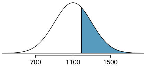 A normal distribution with a mean of 1100 and standard deviation of 200 has the area below the distribution shaded for horizontal values larger than 1300.