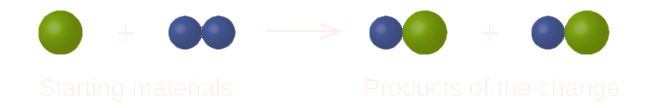 This equation contains the starting materials of a single, green sphere plus two smaller, blue spheres bonded together. When the starting materials are added together the products of the change are one blue sphere bonded with one green sphere plus one blue sphere bonded with one green sphere.