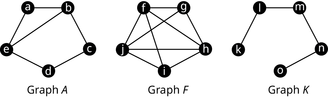 Three graphs. Graph A has five vertices: a, b, c, d, and e. Edges connect a b, b c, c d, d e, e a, and e b. Graph F has five vertices: f, g, h, i, and j. Edges connect f g, g h, h i, i j, j f, f i, f h, j g, and j h. Graph K has five vertices: k, l, m, n, and o. Edges connect k l, l m, m n, and n o.