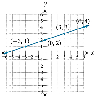 This is an image of an x, y coordinate plane with the x and y axes ranging from negative 10 to 10. The points (-3, 1); (0, 2); (3, 3) and (6, 4) are plotted and labeled. A line runs through all these points.