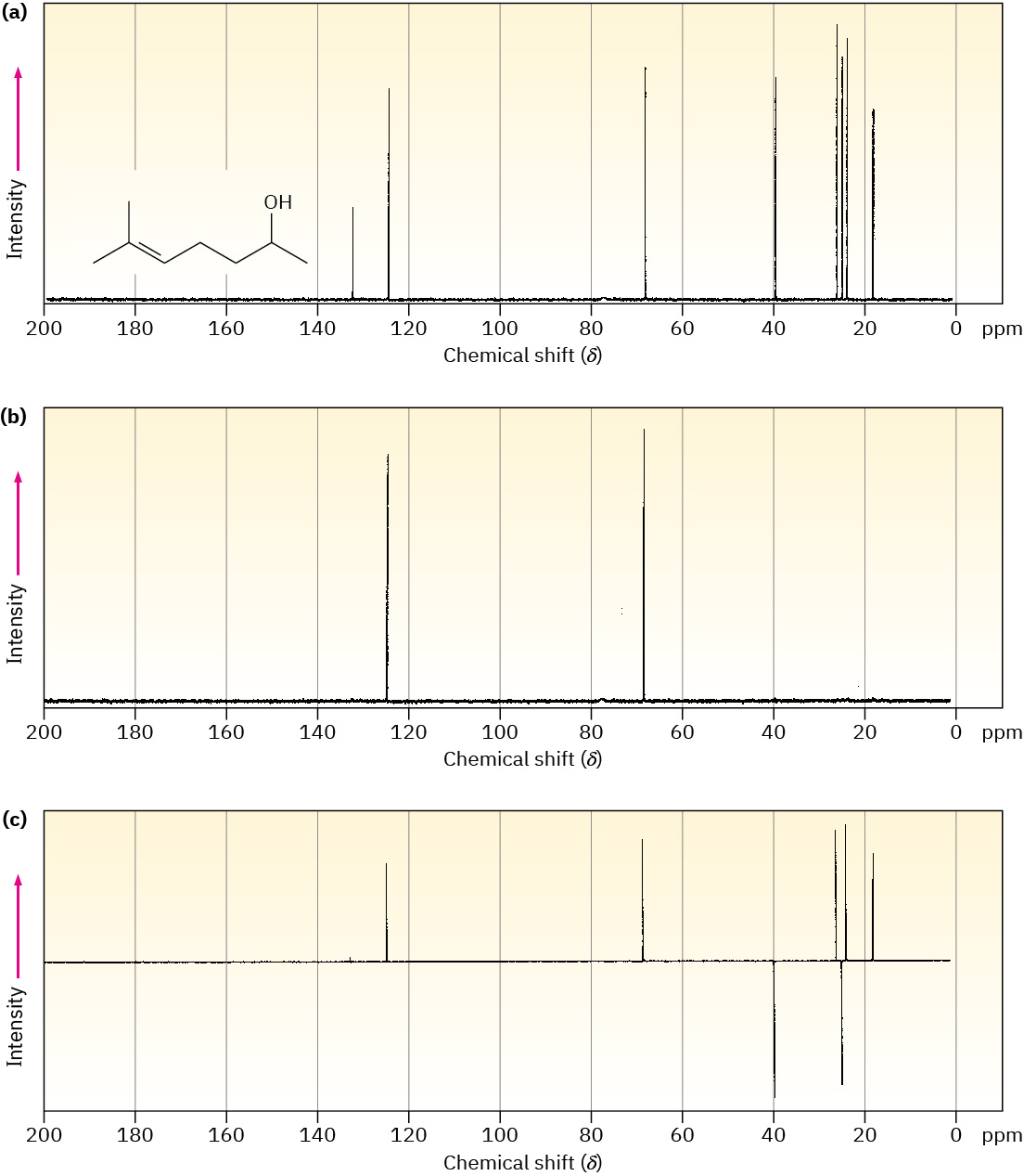 The figure shows broadband-decoupled, D E P T-90, and D E P T-135 spectra of 6-methyl-5-hepten-2-ol.