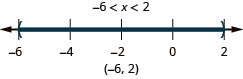 Negative 6 is less than x which is less than 2. There is an open circle at negative 6 and an open circle at 2 and shading between negative 6 and 2 on the number line. Put parentheses at negative 6 and 2. Write in interval notation.