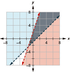 This figure shows a graph on an x y-coordinate plane of y is less than or equal to 3x + 2 and y is greater than x – 1. The area to the left or right of each line is shaded different colors with the overlapping area also shaded a different color. Both lines are dotted.