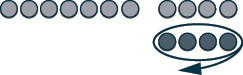 This figure shows a row of 11 light pink circles, representing positive counters. The first seven counters are separated from the last four. Below the light pink circles are four dark pink circles, representing negative counters. These four negative counters are circled.