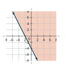 This figure has the graph of a straight line on the x y-coordinate plane. The x and y axes run from negative 10 to 10. A line is drawn through the points (0, negative 4), (1, negative 6), and (negative 2, 0). The line divides the x y-coordinate plane into two halves. The line and the bottom left half are shaded red to indicate that this is where the solutions of the inequality are.