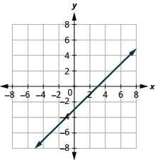 A graph showing a straight line on a Cartesian coordinate plane. The line has a positive slope, intersecting the y-axis at -3 and the x-axis at 4.5. It represents a linear function.