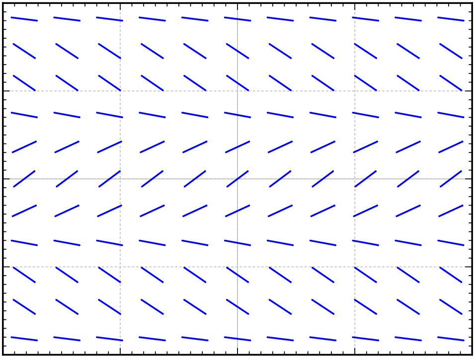 A slope field where the slopes do not seem to depend on x. They are negative at the top of the picture, positive in the middle part, and negative again at the bottom of the picture.
