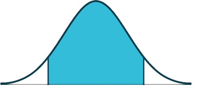 A normal distribution curve showing a shaded region between 22.228 and 24.972 on the x-axis (x-bar), likely representing a confidence interval for the mean.